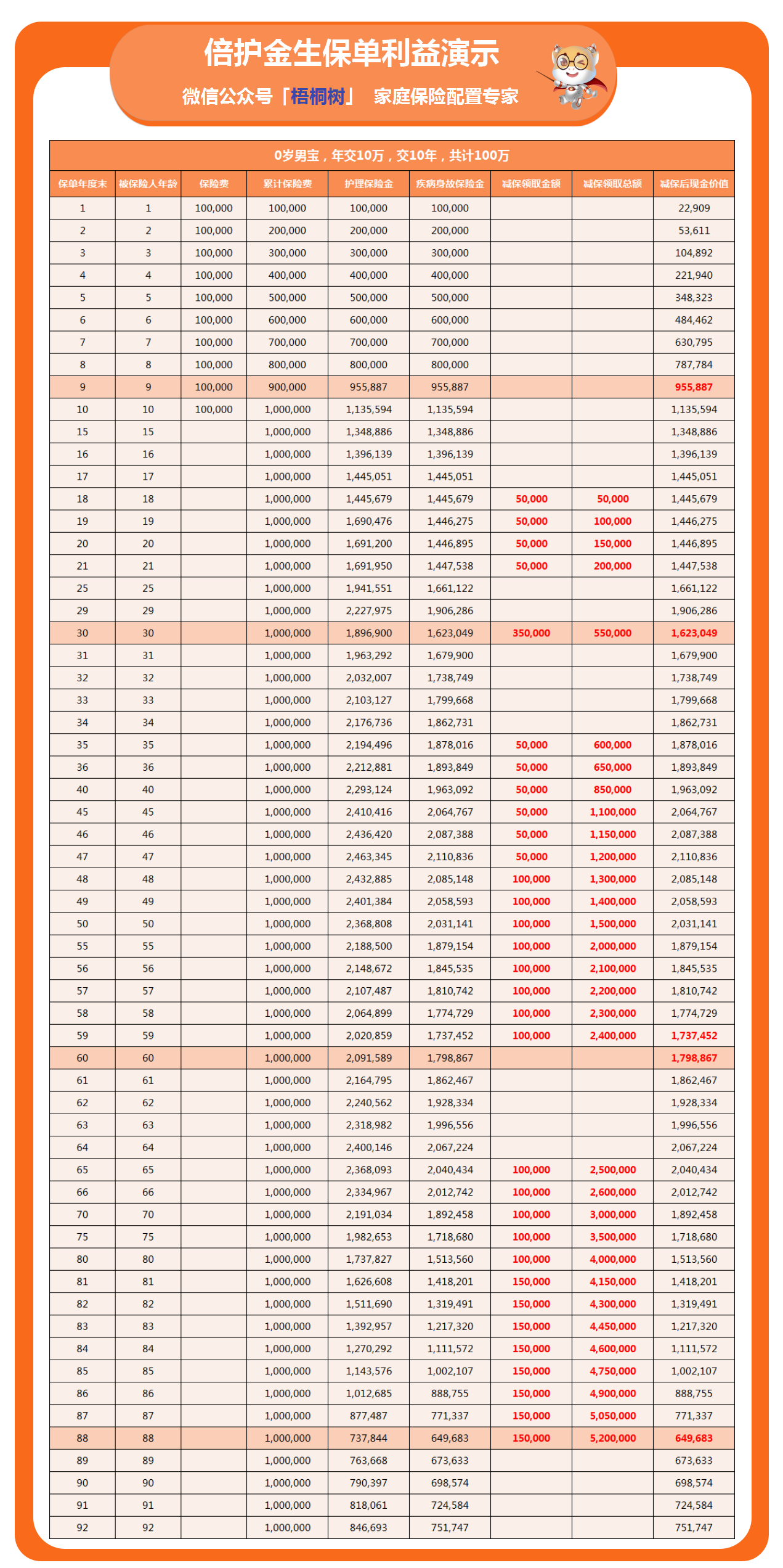 倍护金生,终身护理保险