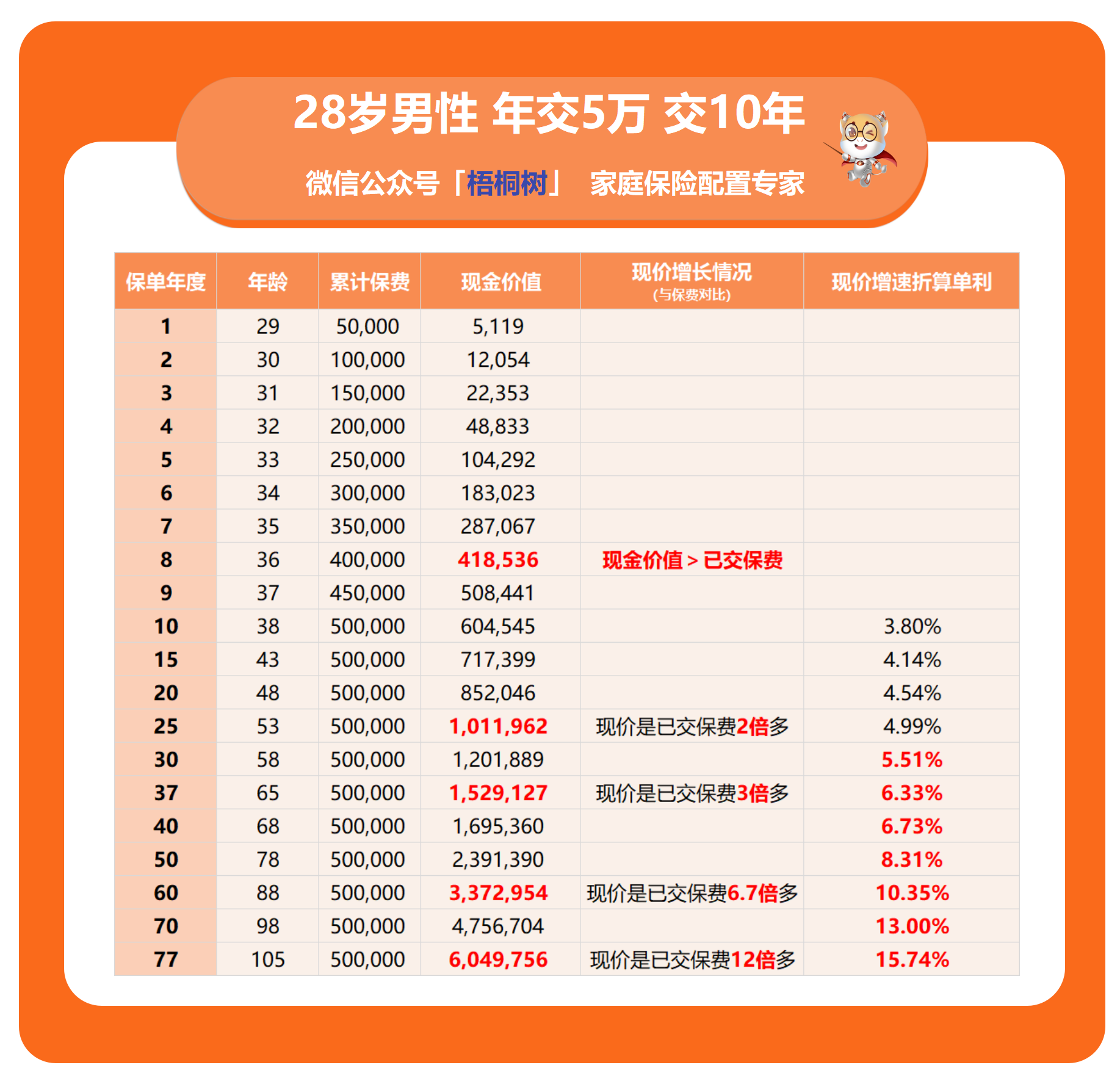 养老,康乾1号·益利多