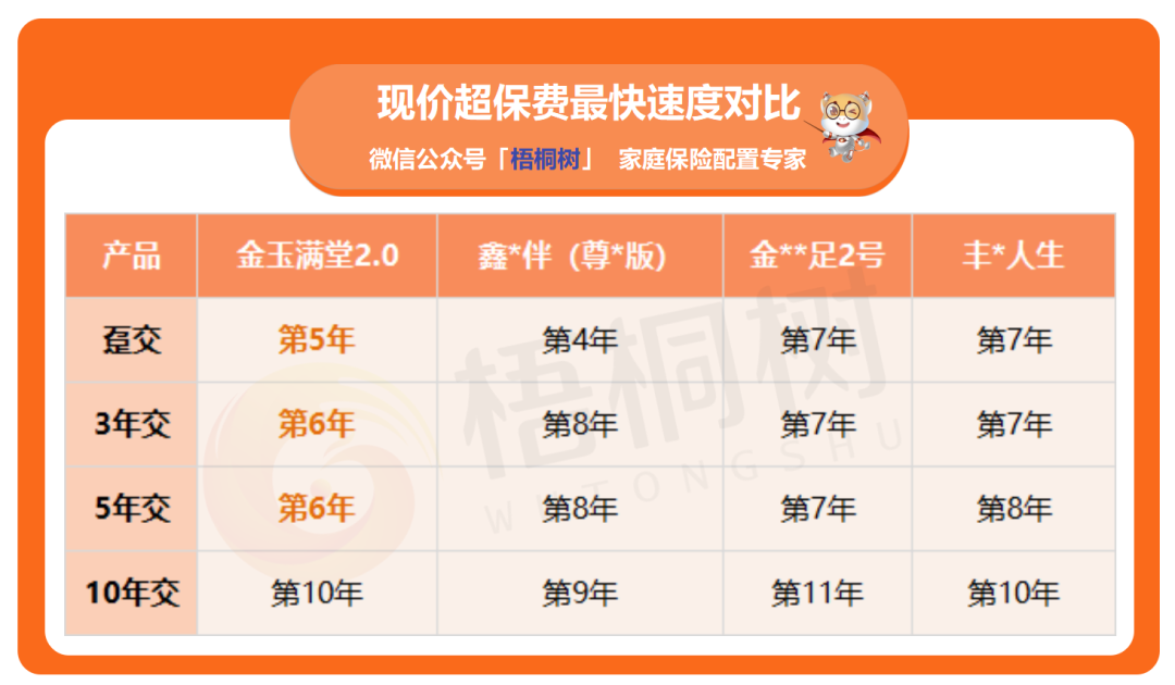 金玉满堂2.0,寿险