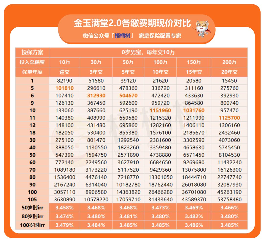 金玉满堂2.0,寿险
