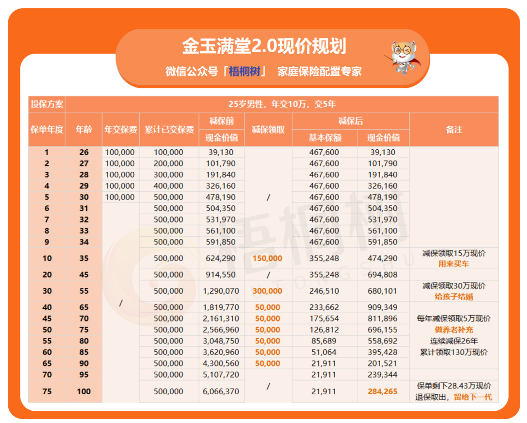 金玉满堂2.0,寿险