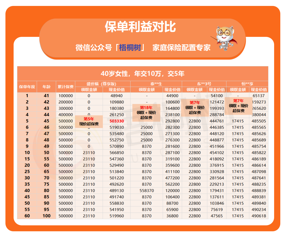 盛世福,年金险