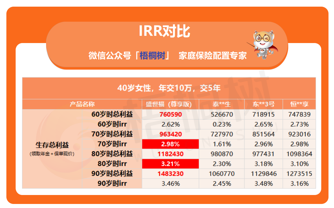 盛世福,年金险
