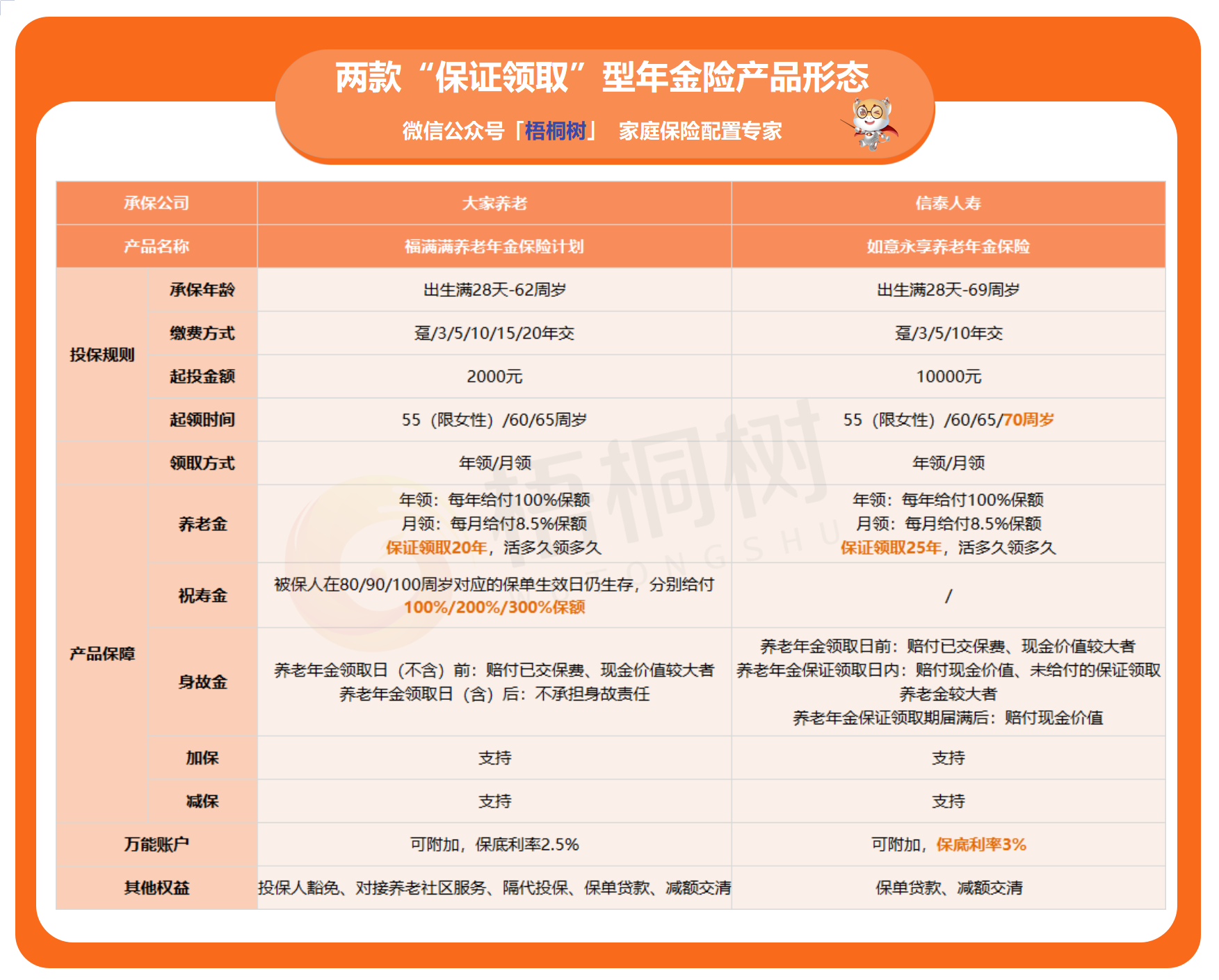 养老年金险,保证领取