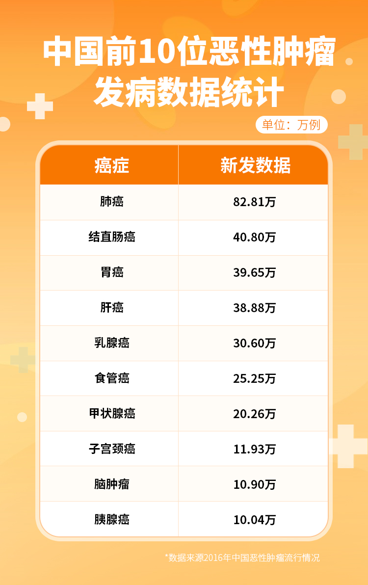 癌症保障,保险
