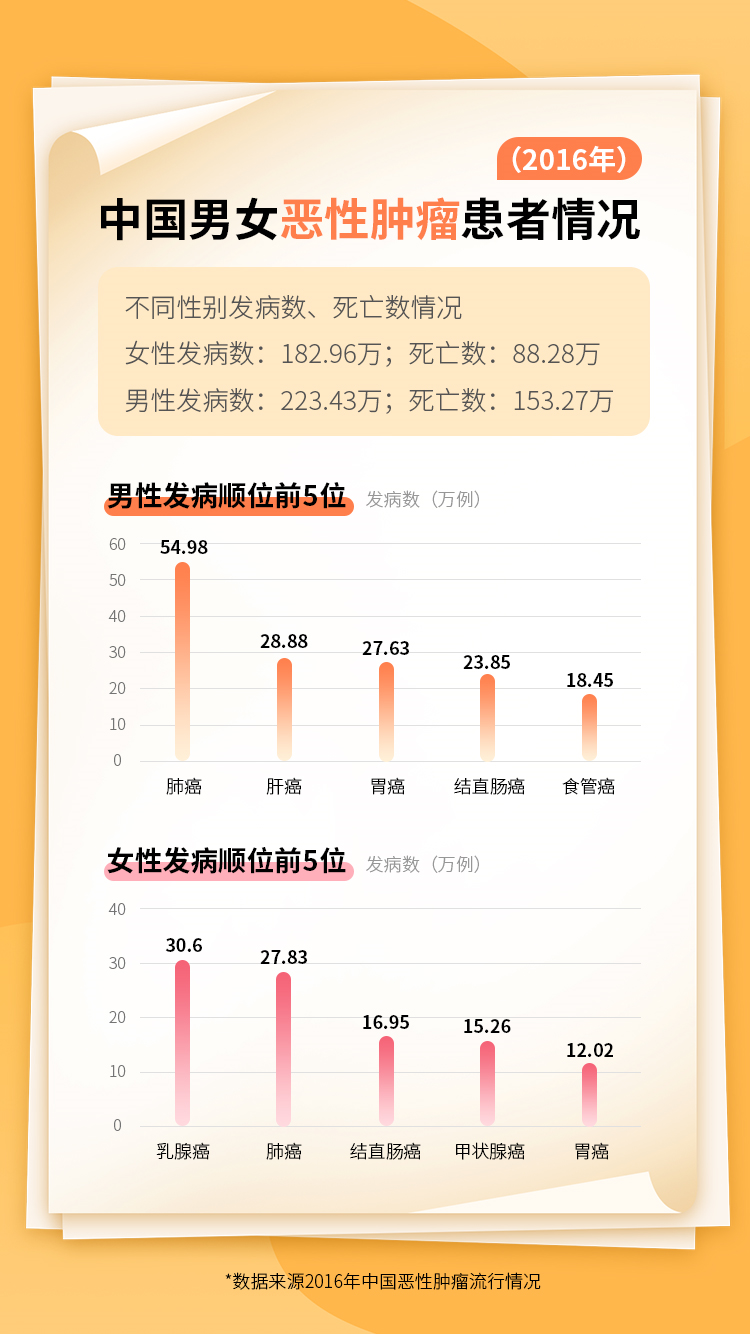 癌症保障,保险