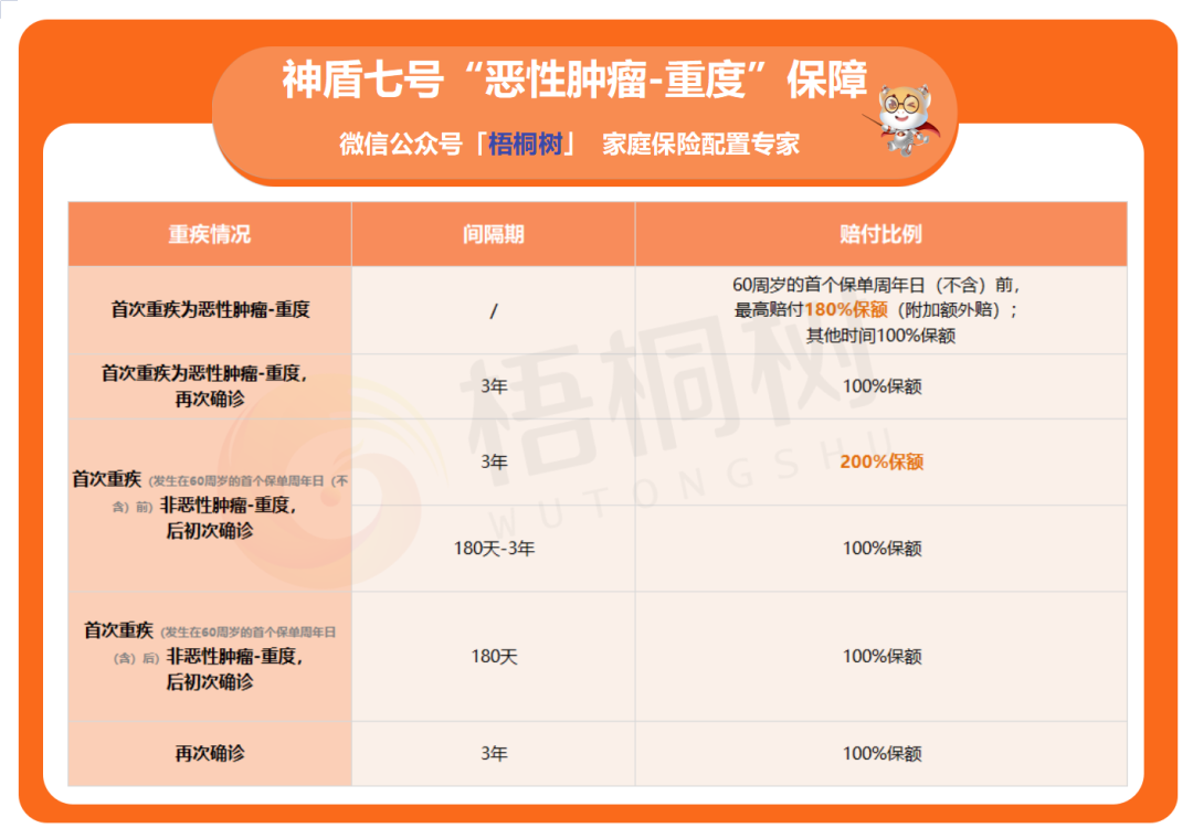 癌症保障,保险