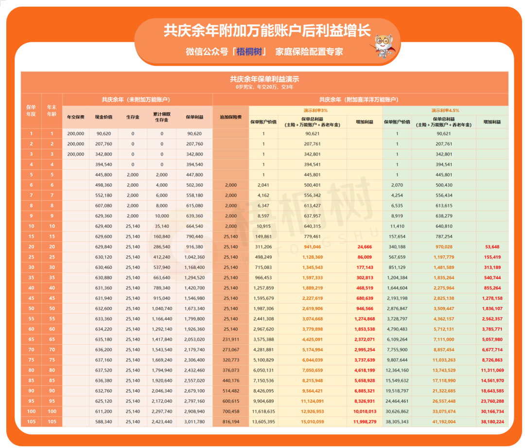 共庆余年,万能账户