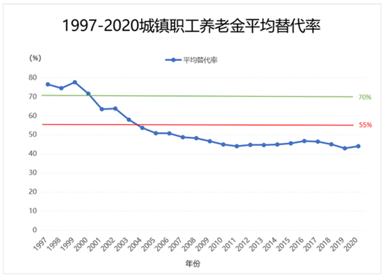 养老规划,福满满
