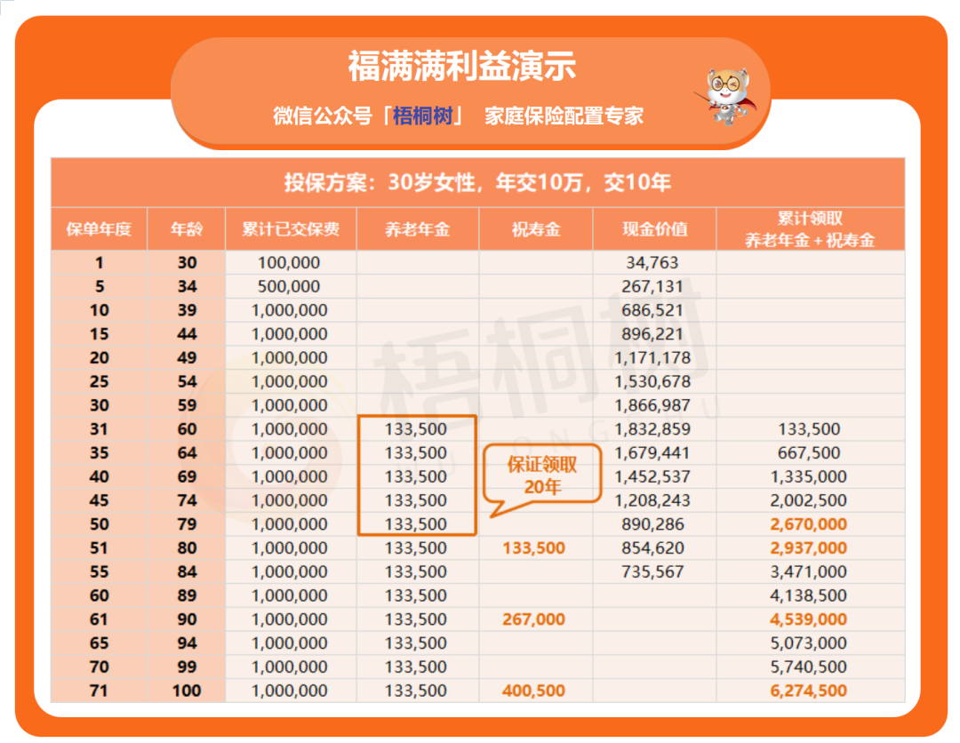 养老规划,福满满