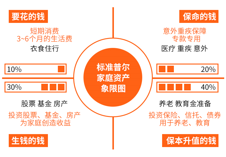 中年危机,资产规划