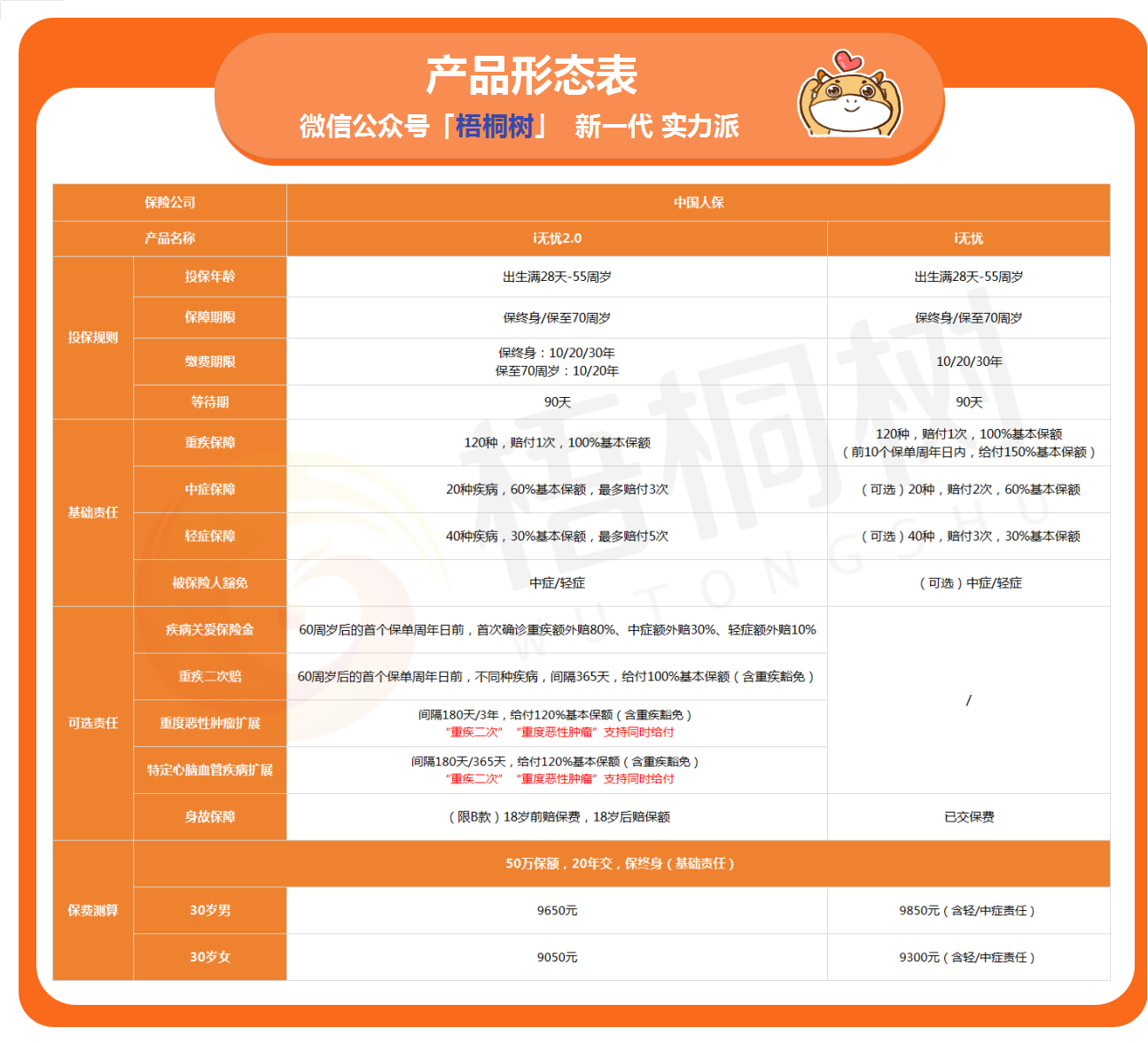 i无忧2.0,重疾险