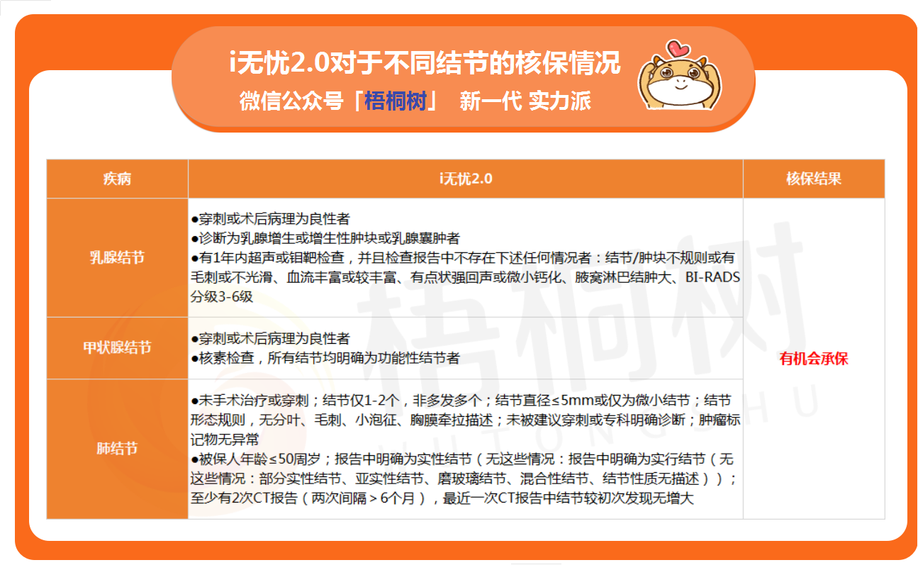 i无忧2.0,重疾险