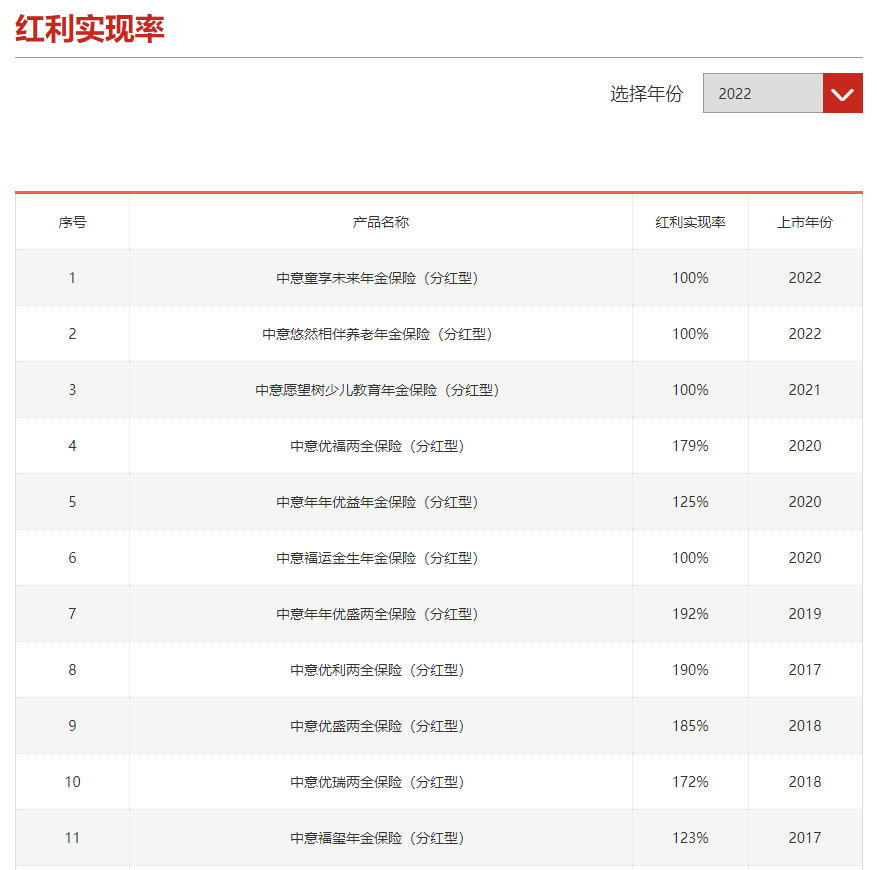 分红险,分红