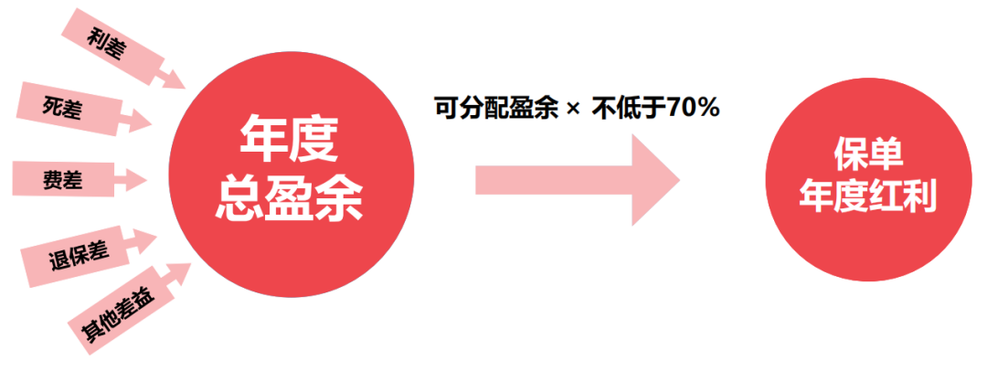 预定利率,分红险
