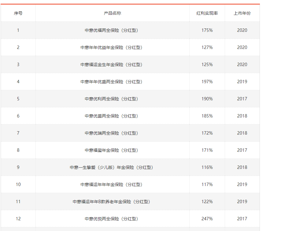 预定利率,分红险