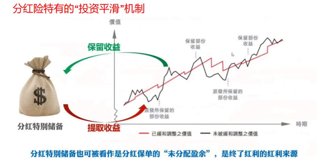 分红险,投连险