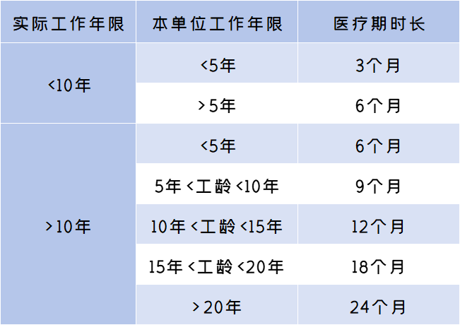 医疗期时长.png