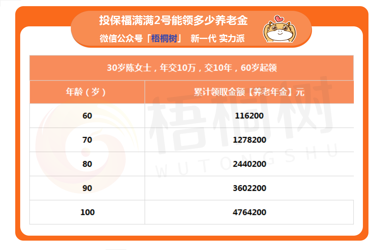 福满满2号,养老年金