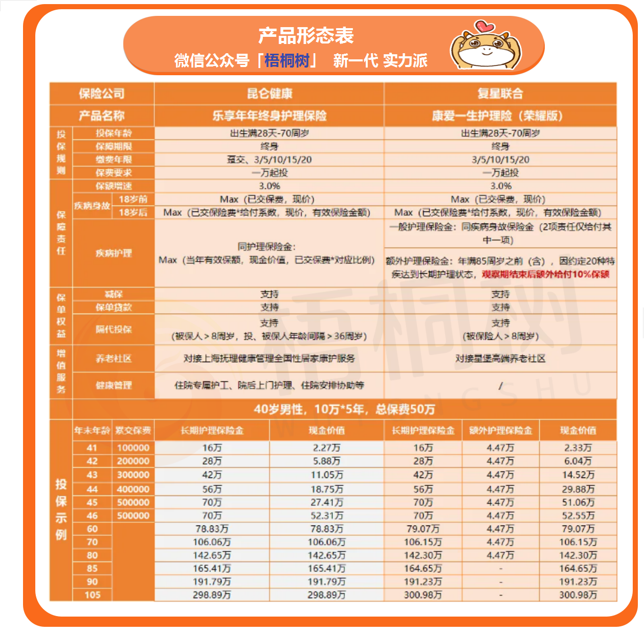 增额寿,护理险